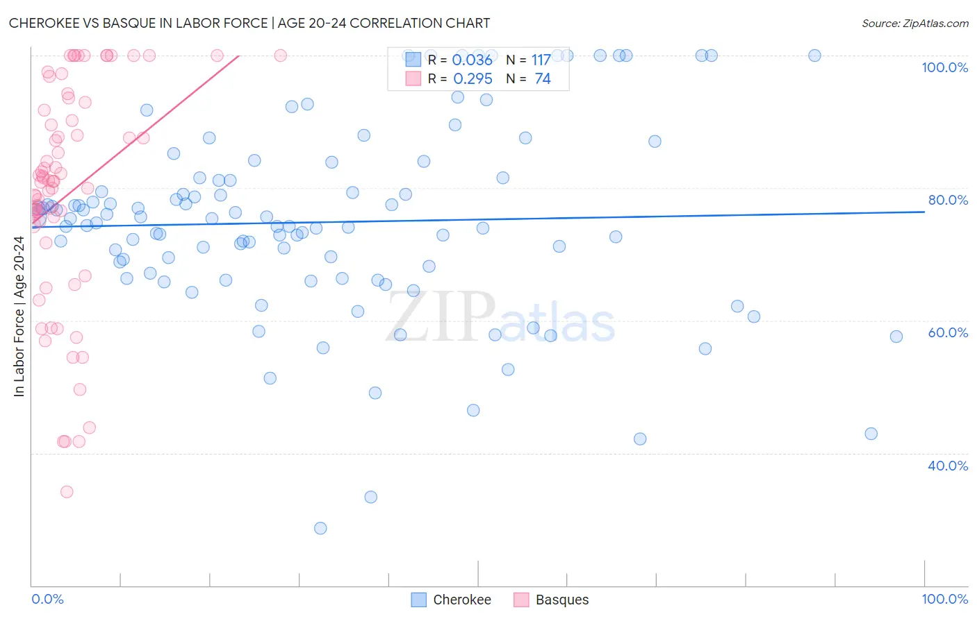 Cherokee vs Basque In Labor Force | Age 20-24