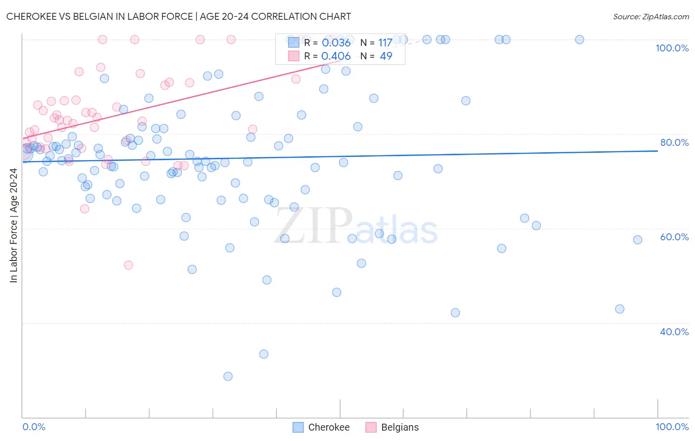 Cherokee vs Belgian In Labor Force | Age 20-24