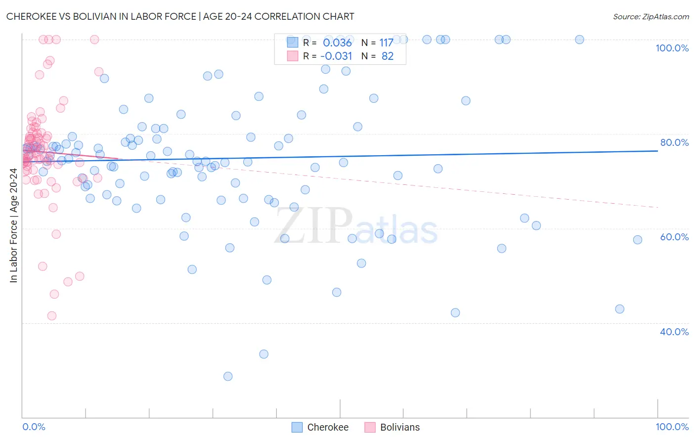 Cherokee vs Bolivian In Labor Force | Age 20-24