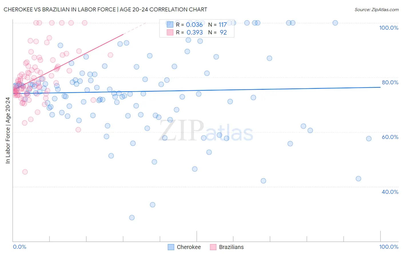 Cherokee vs Brazilian In Labor Force | Age 20-24