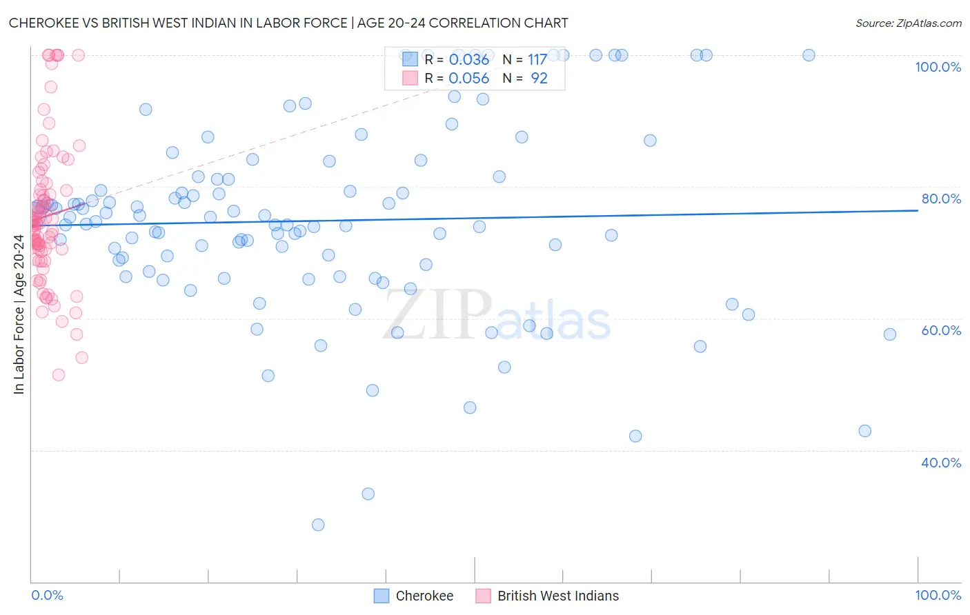 Cherokee vs British West Indian In Labor Force | Age 20-24