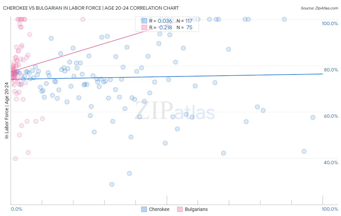 Cherokee vs Bulgarian In Labor Force | Age 20-24