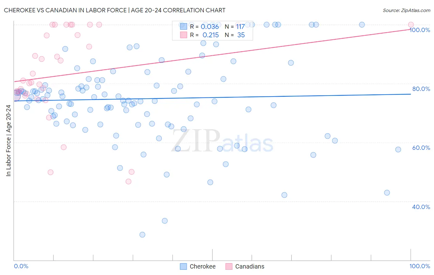 Cherokee vs Canadian In Labor Force | Age 20-24