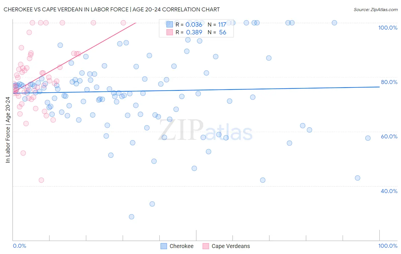 Cherokee vs Cape Verdean In Labor Force | Age 20-24