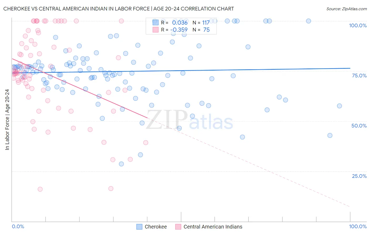 Cherokee vs Central American Indian In Labor Force | Age 20-24