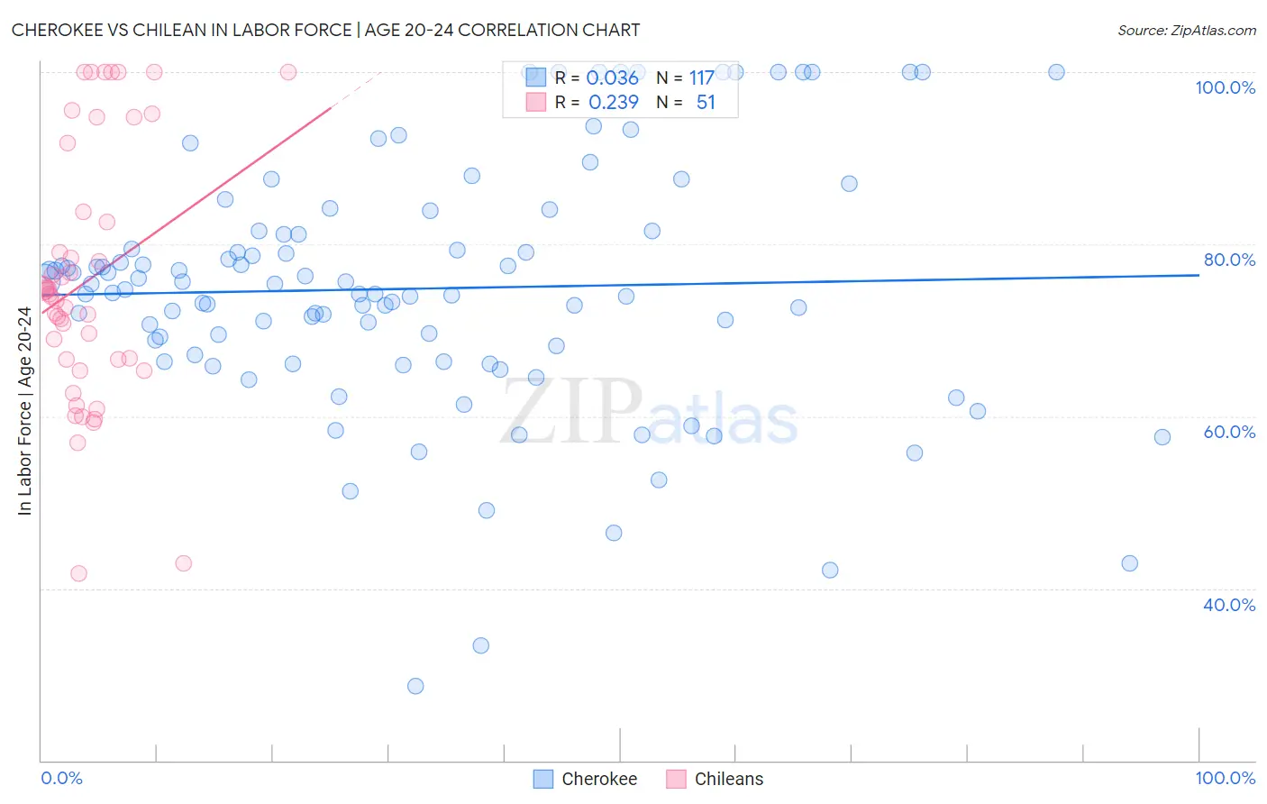 Cherokee vs Chilean In Labor Force | Age 20-24