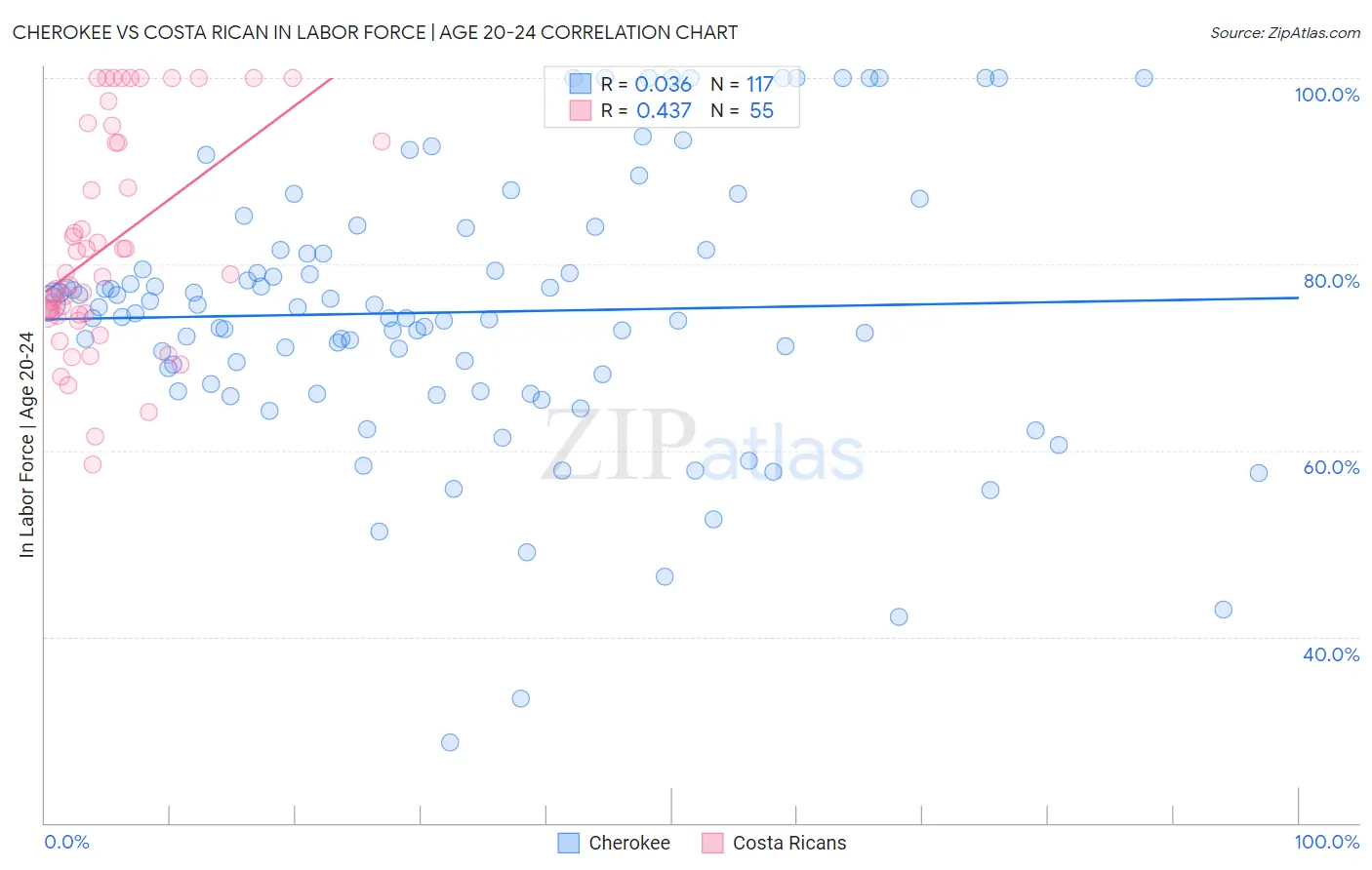 Cherokee vs Costa Rican In Labor Force | Age 20-24
