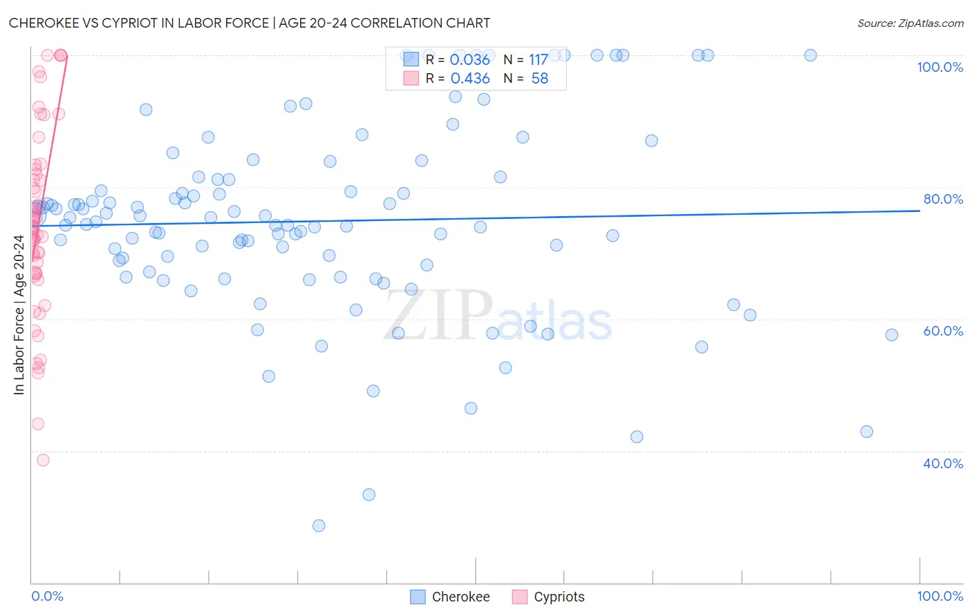 Cherokee vs Cypriot In Labor Force | Age 20-24