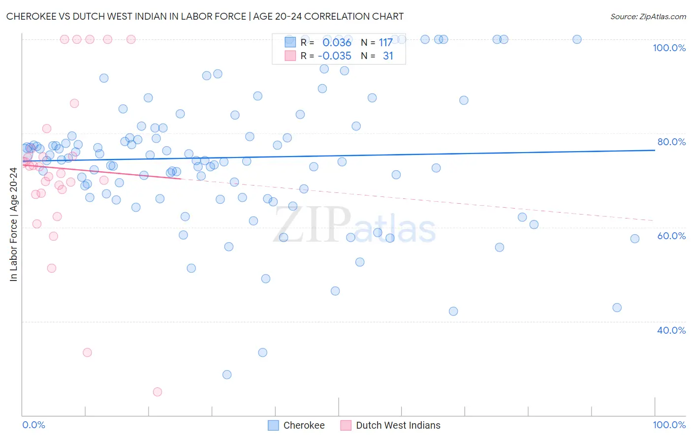 Cherokee vs Dutch West Indian In Labor Force | Age 20-24
