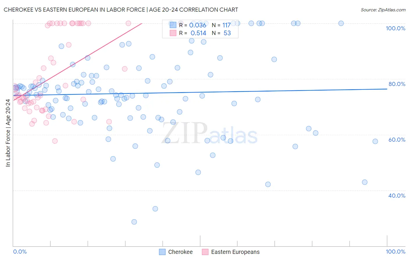Cherokee vs Eastern European In Labor Force | Age 20-24