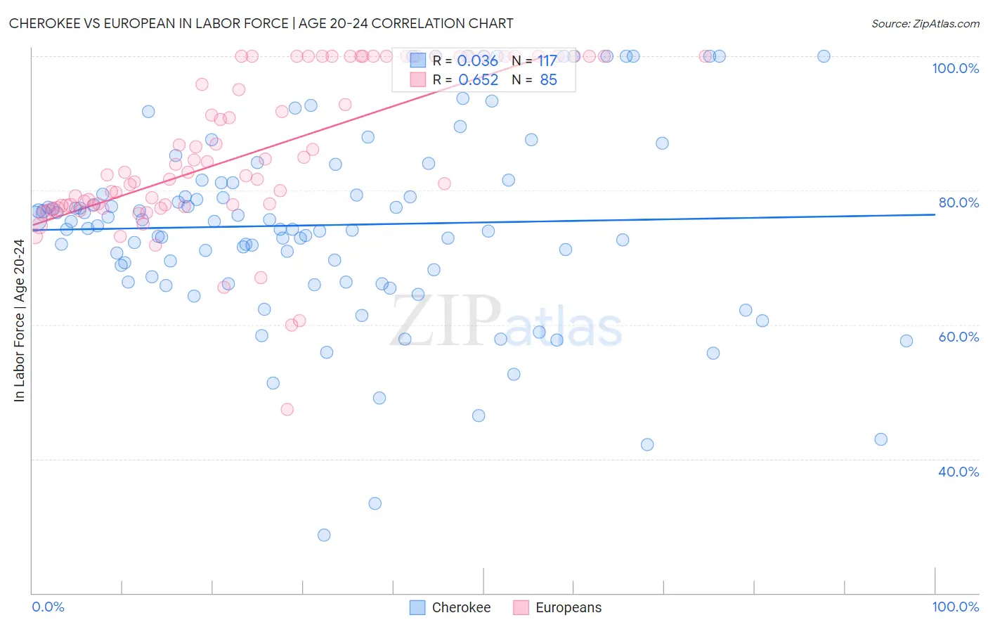 Cherokee vs European In Labor Force | Age 20-24