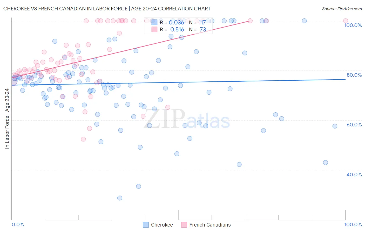 Cherokee vs French Canadian In Labor Force | Age 20-24