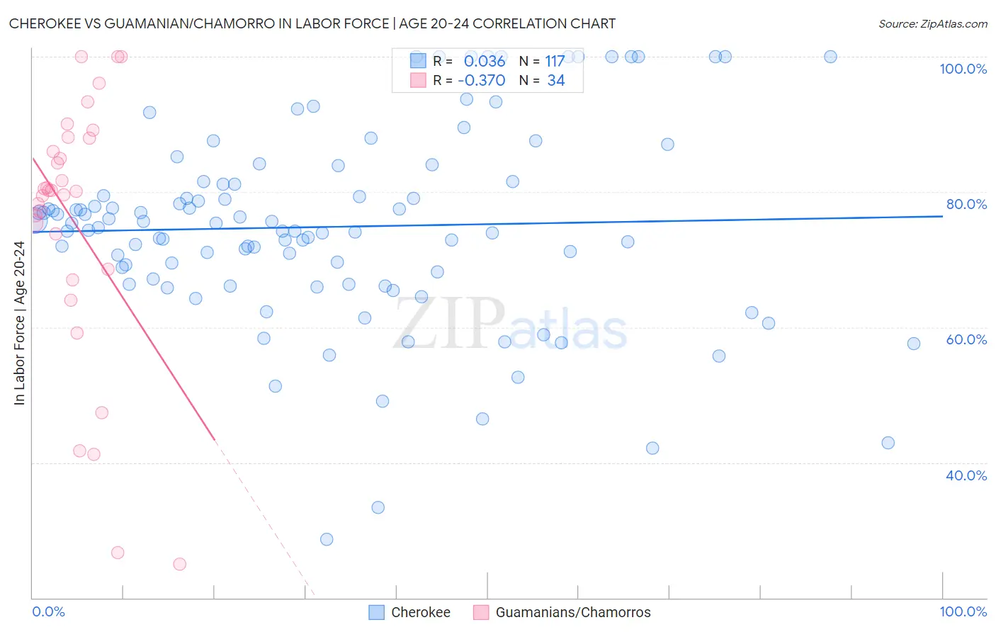 Cherokee vs Guamanian/Chamorro In Labor Force | Age 20-24