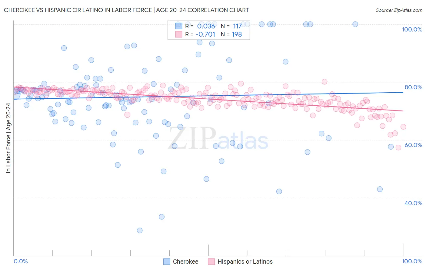 Cherokee vs Hispanic or Latino In Labor Force | Age 20-24