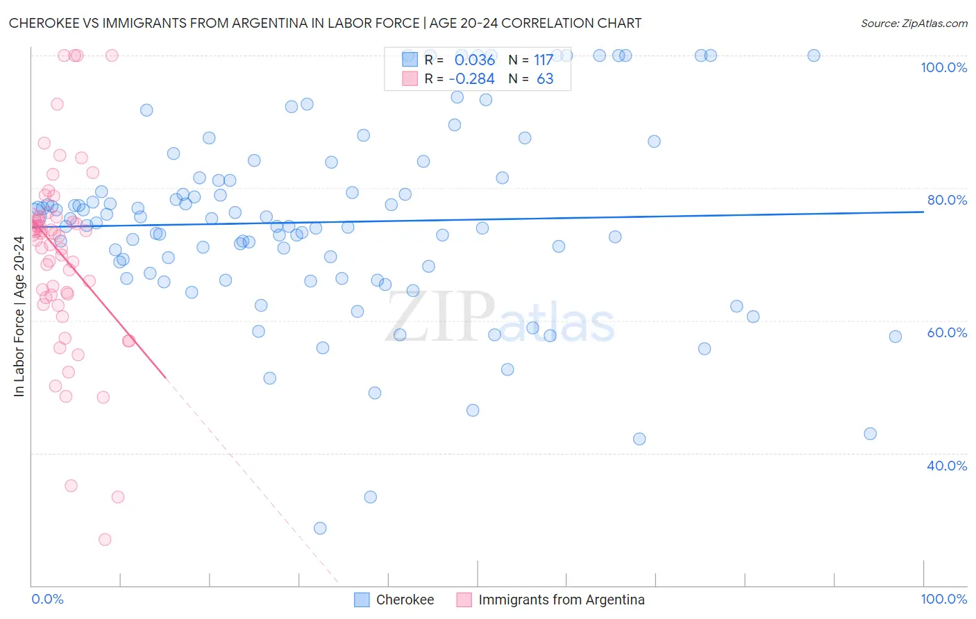 Cherokee vs Immigrants from Argentina In Labor Force | Age 20-24