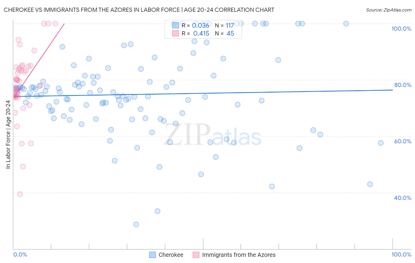 Cherokee vs Immigrants from the Azores In Labor Force | Age 20-24