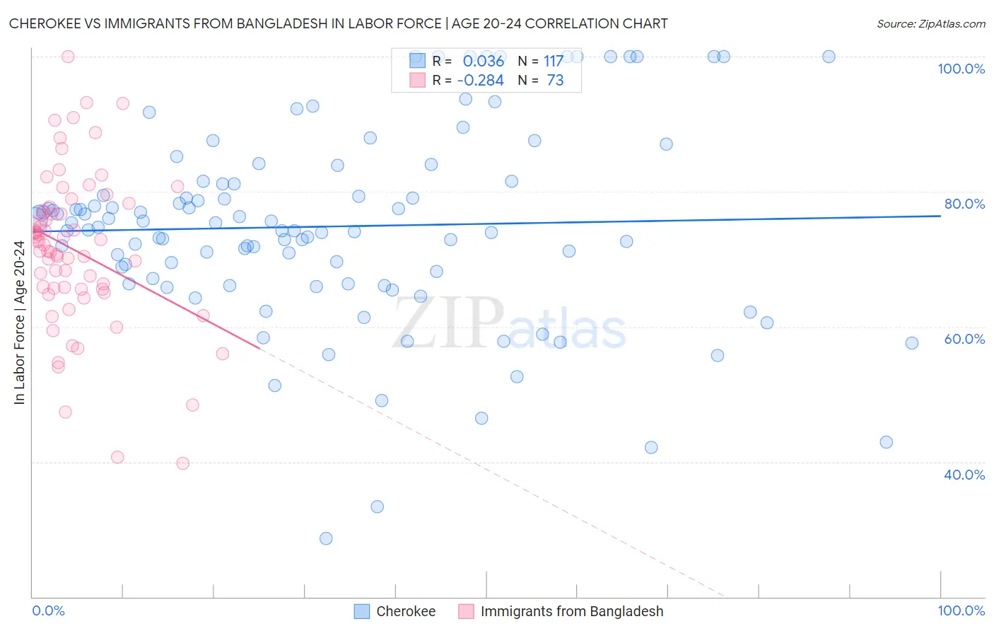 Cherokee vs Immigrants from Bangladesh In Labor Force | Age 20-24