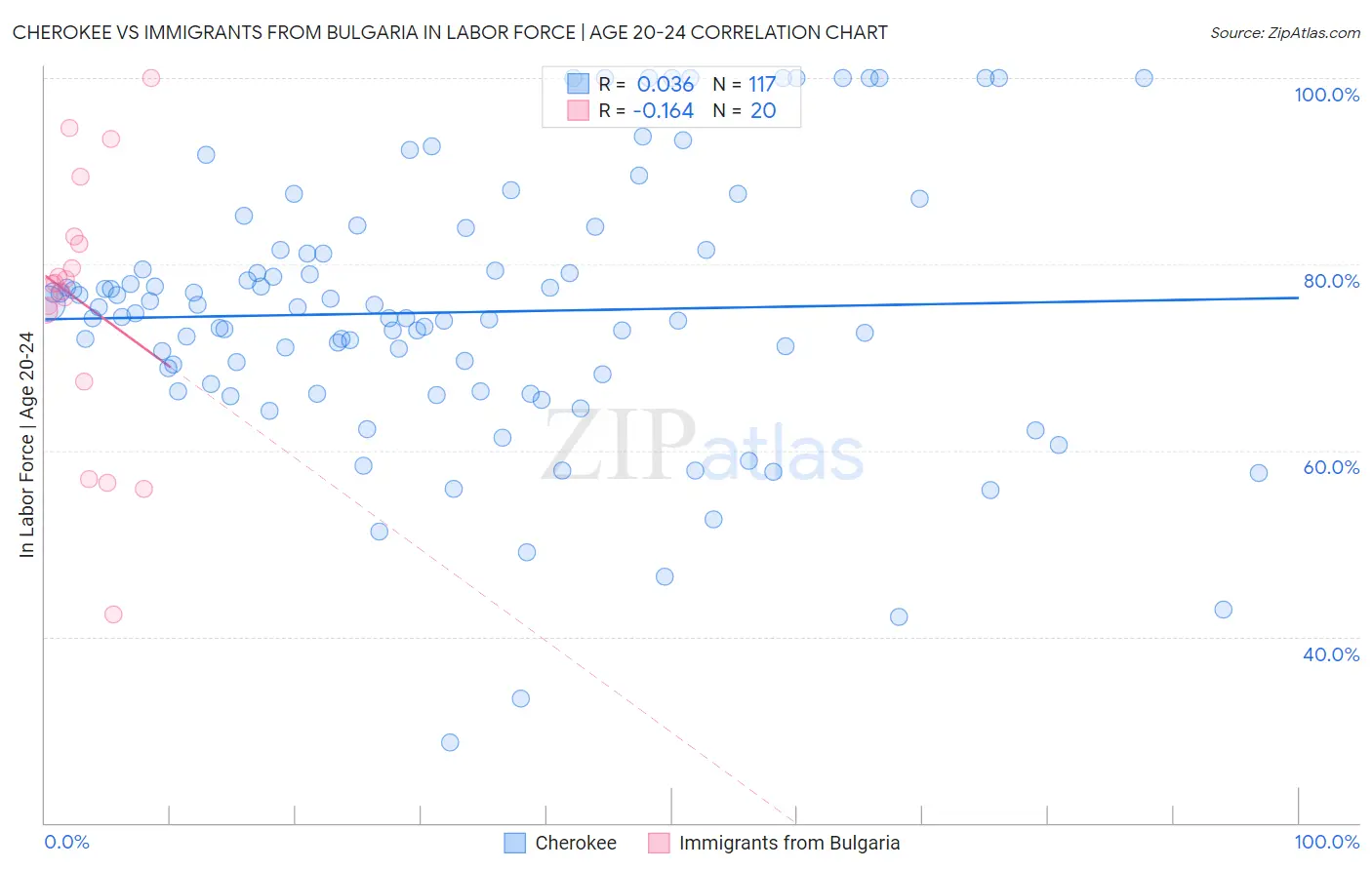 Cherokee vs Immigrants from Bulgaria In Labor Force | Age 20-24