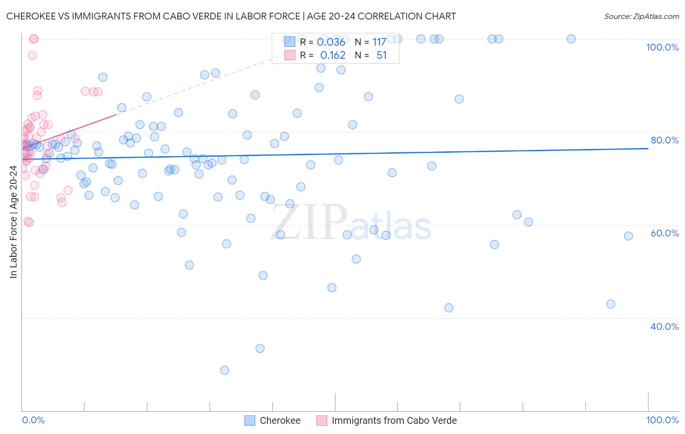 Cherokee vs Immigrants from Cabo Verde In Labor Force | Age 20-24