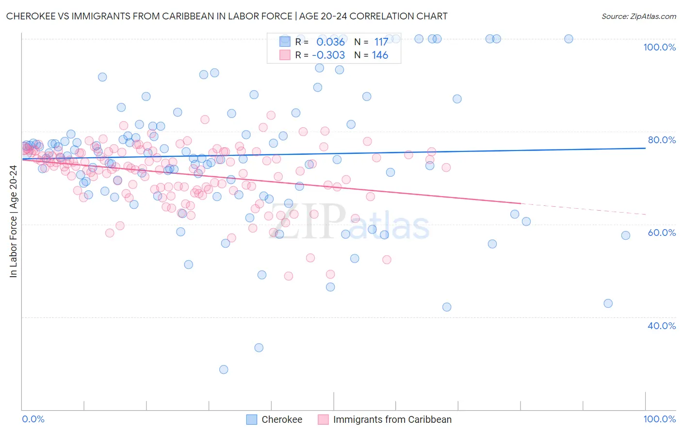 Cherokee vs Immigrants from Caribbean In Labor Force | Age 20-24
