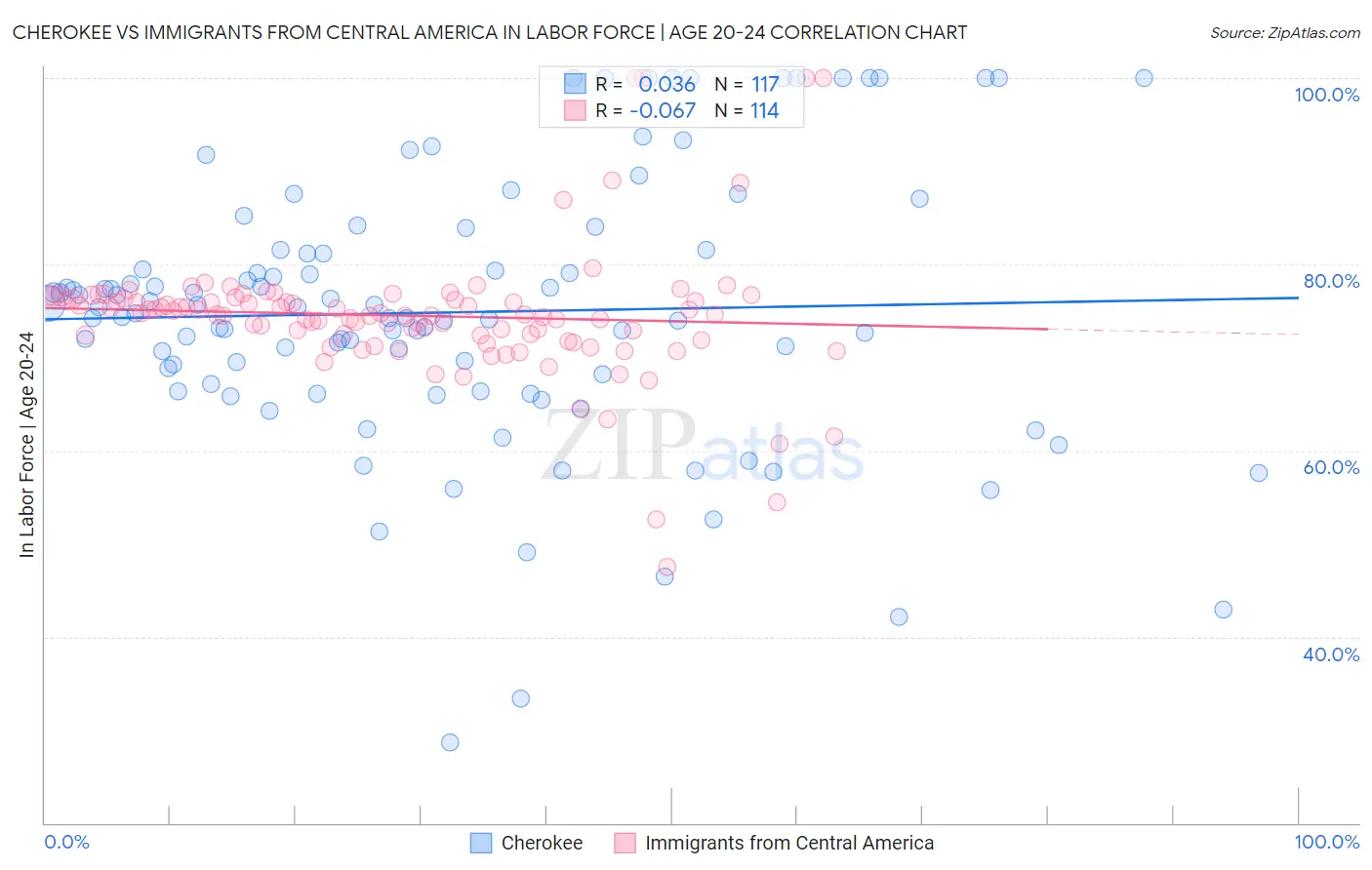 Cherokee vs Immigrants from Central America In Labor Force | Age 20-24