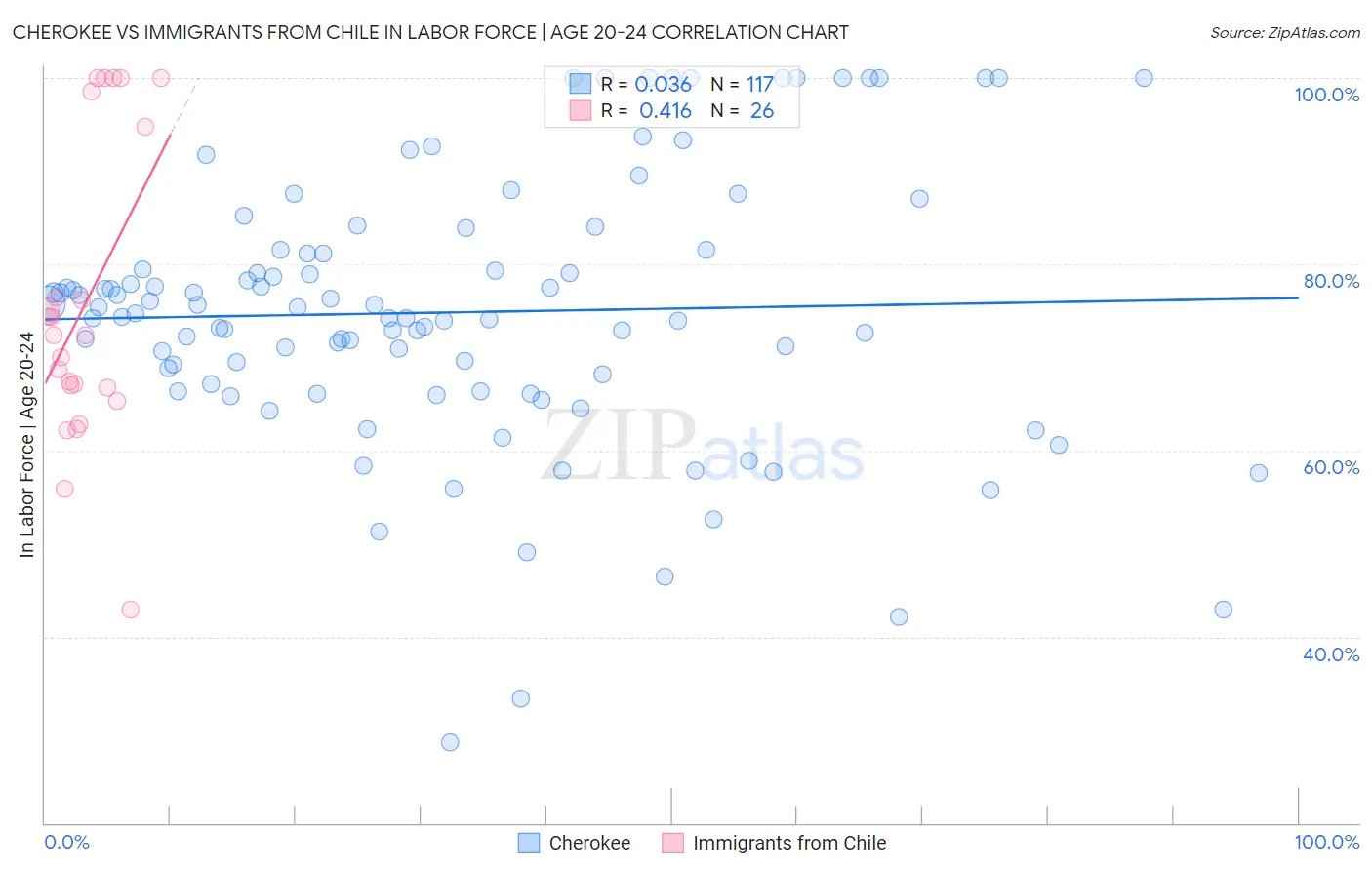 Cherokee vs Immigrants from Chile In Labor Force | Age 20-24