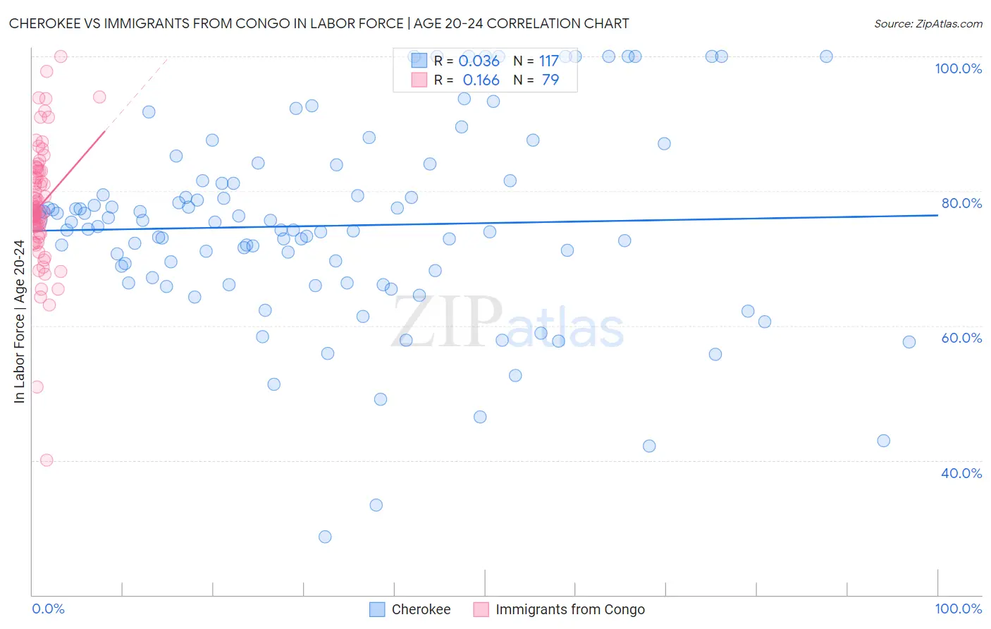Cherokee vs Immigrants from Congo In Labor Force | Age 20-24