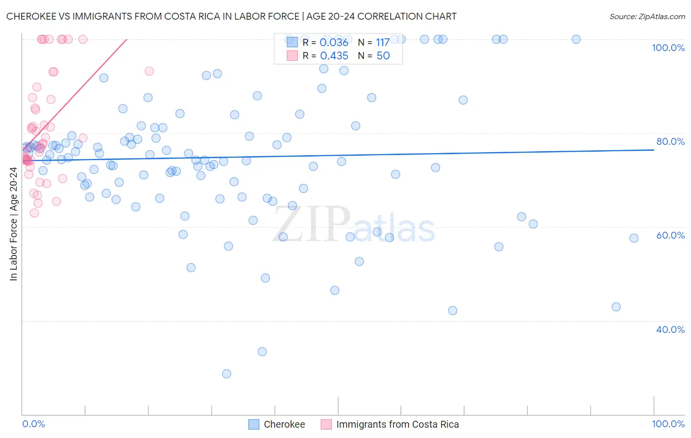 Cherokee vs Immigrants from Costa Rica In Labor Force | Age 20-24