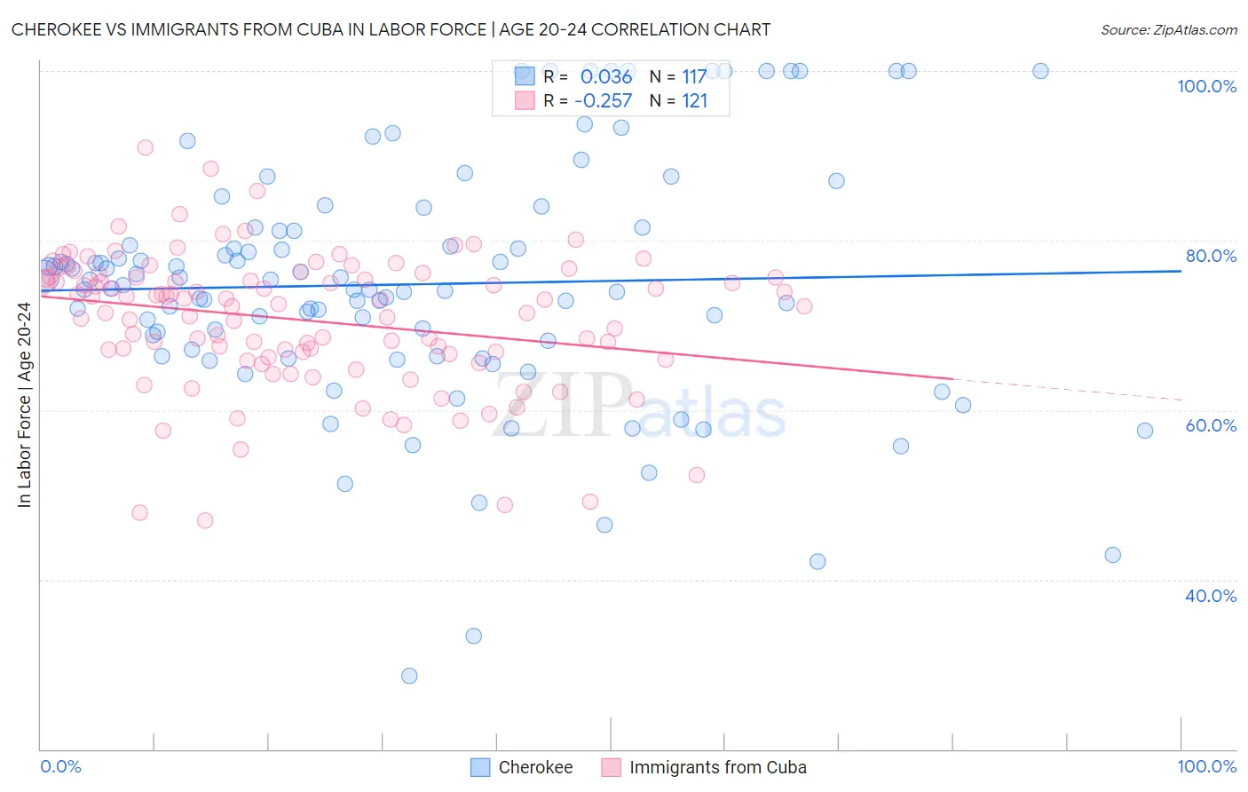 Cherokee vs Immigrants from Cuba In Labor Force | Age 20-24