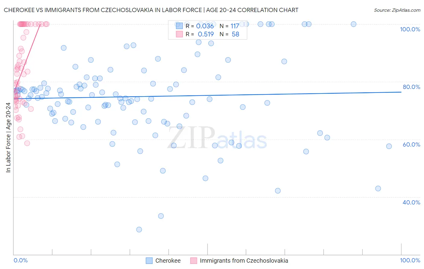 Cherokee vs Immigrants from Czechoslovakia In Labor Force | Age 20-24