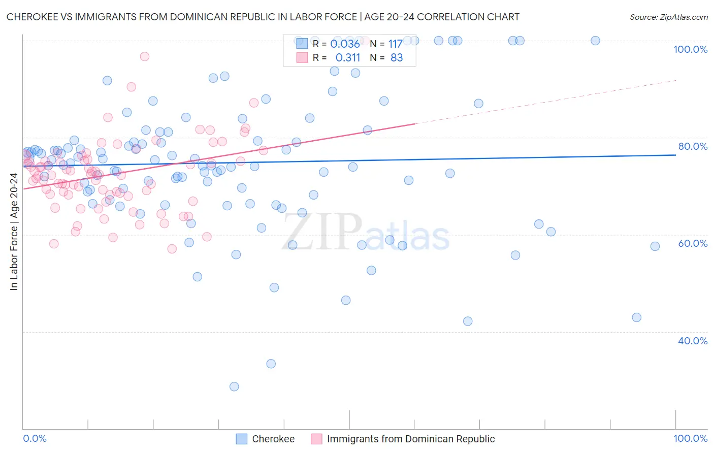 Cherokee vs Immigrants from Dominican Republic In Labor Force | Age 20-24