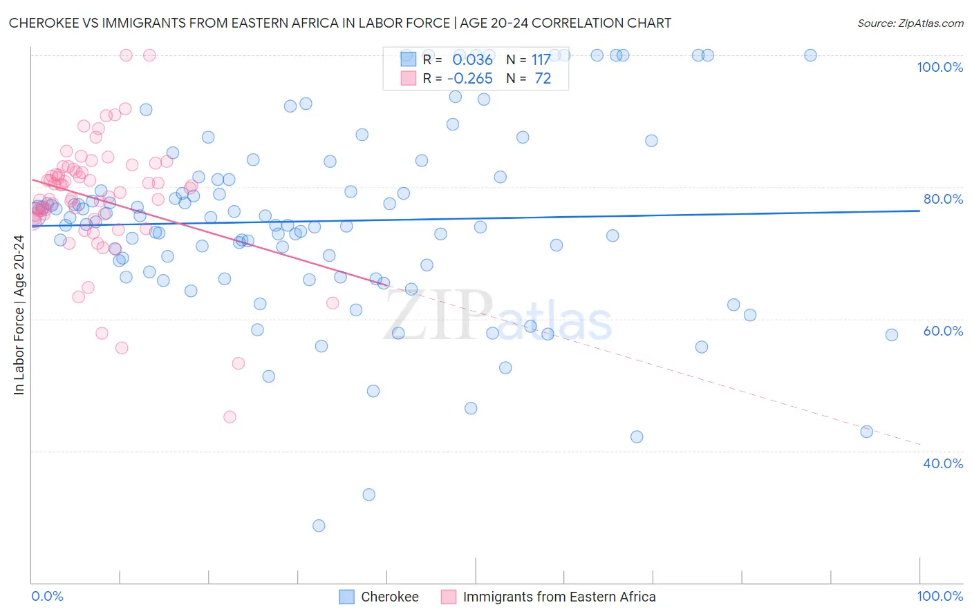 Cherokee vs Immigrants from Eastern Africa In Labor Force | Age 20-24