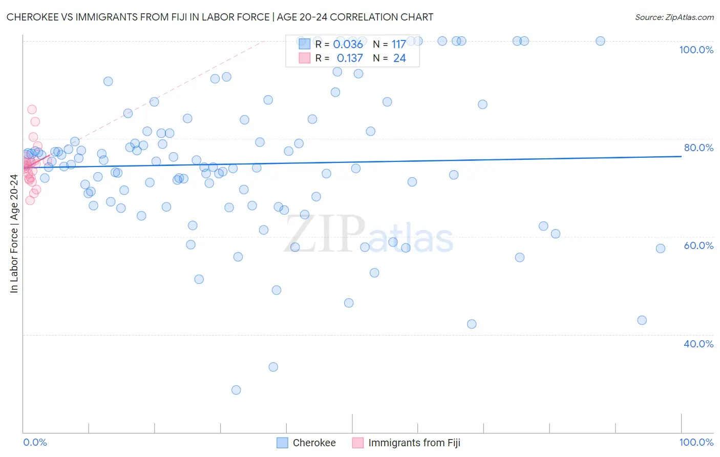 Cherokee vs Immigrants from Fiji In Labor Force | Age 20-24