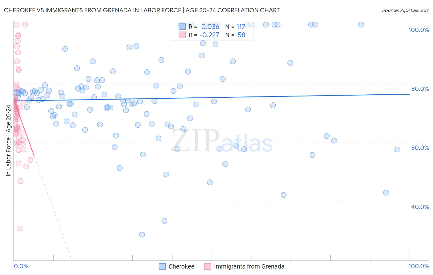 Cherokee vs Immigrants from Grenada In Labor Force | Age 20-24
