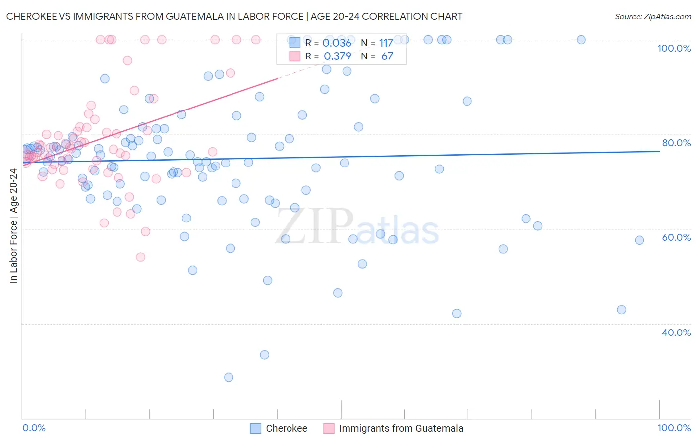 Cherokee vs Immigrants from Guatemala In Labor Force | Age 20-24