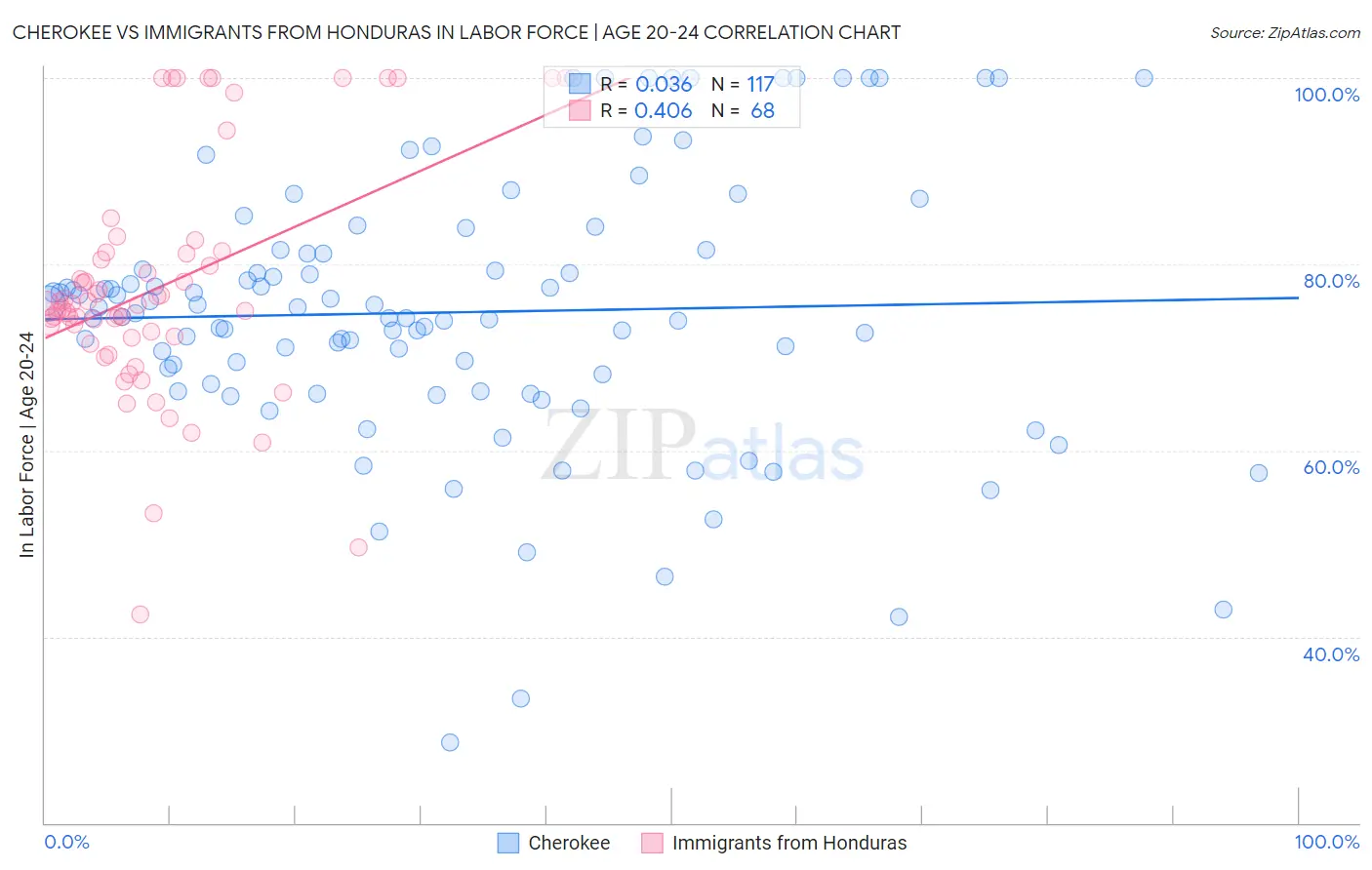 Cherokee vs Immigrants from Honduras In Labor Force | Age 20-24