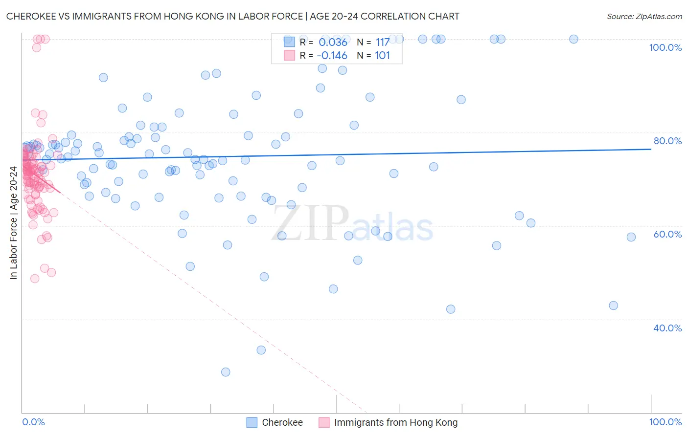 Cherokee vs Immigrants from Hong Kong In Labor Force | Age 20-24