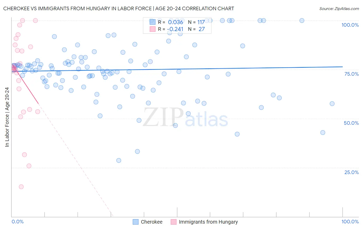 Cherokee vs Immigrants from Hungary In Labor Force | Age 20-24