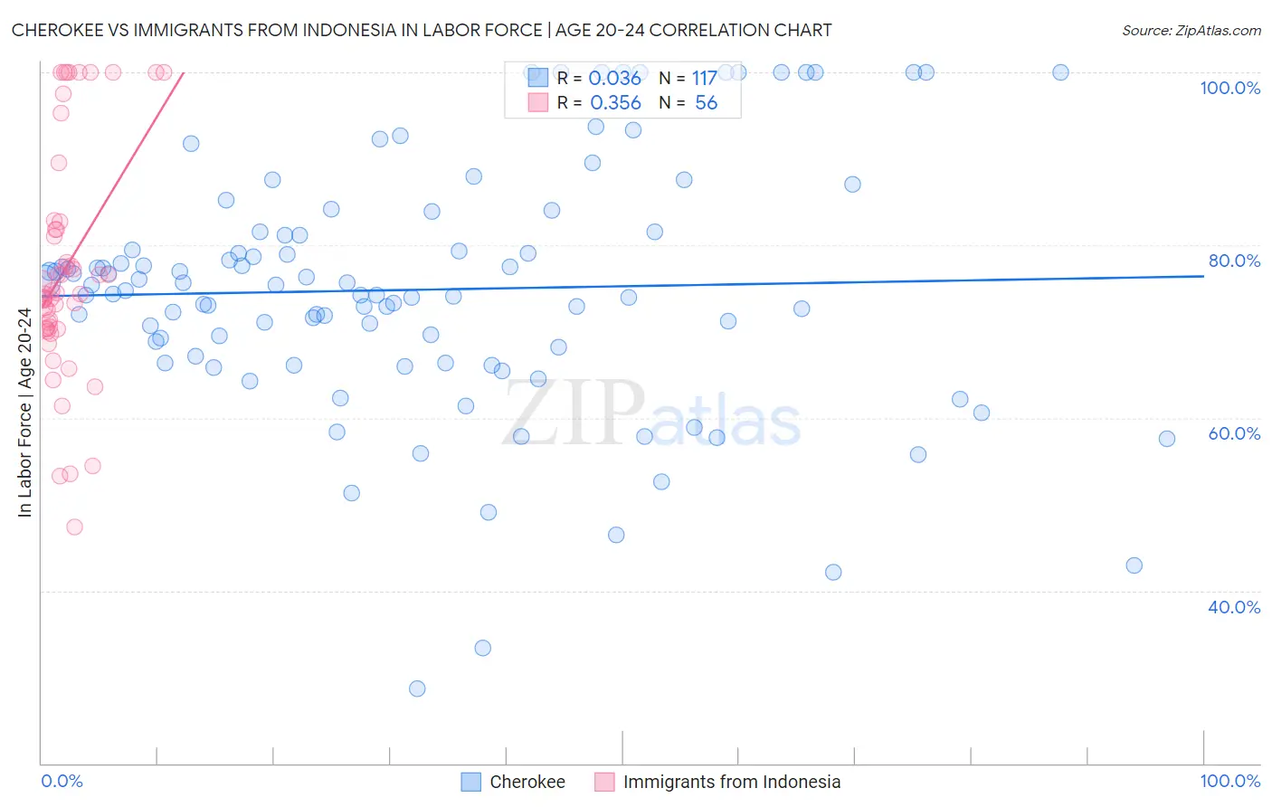 Cherokee vs Immigrants from Indonesia In Labor Force | Age 20-24