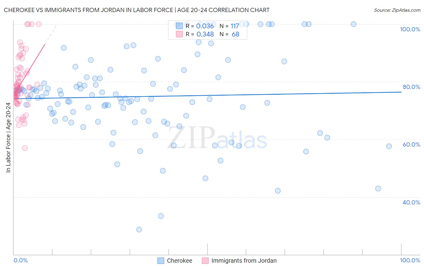 Cherokee vs Immigrants from Jordan In Labor Force | Age 20-24