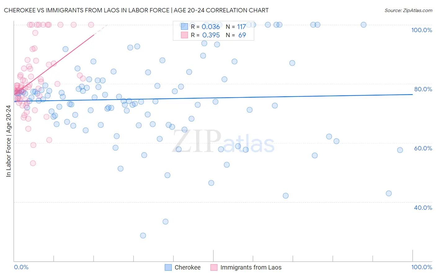 Cherokee vs Immigrants from Laos In Labor Force | Age 20-24