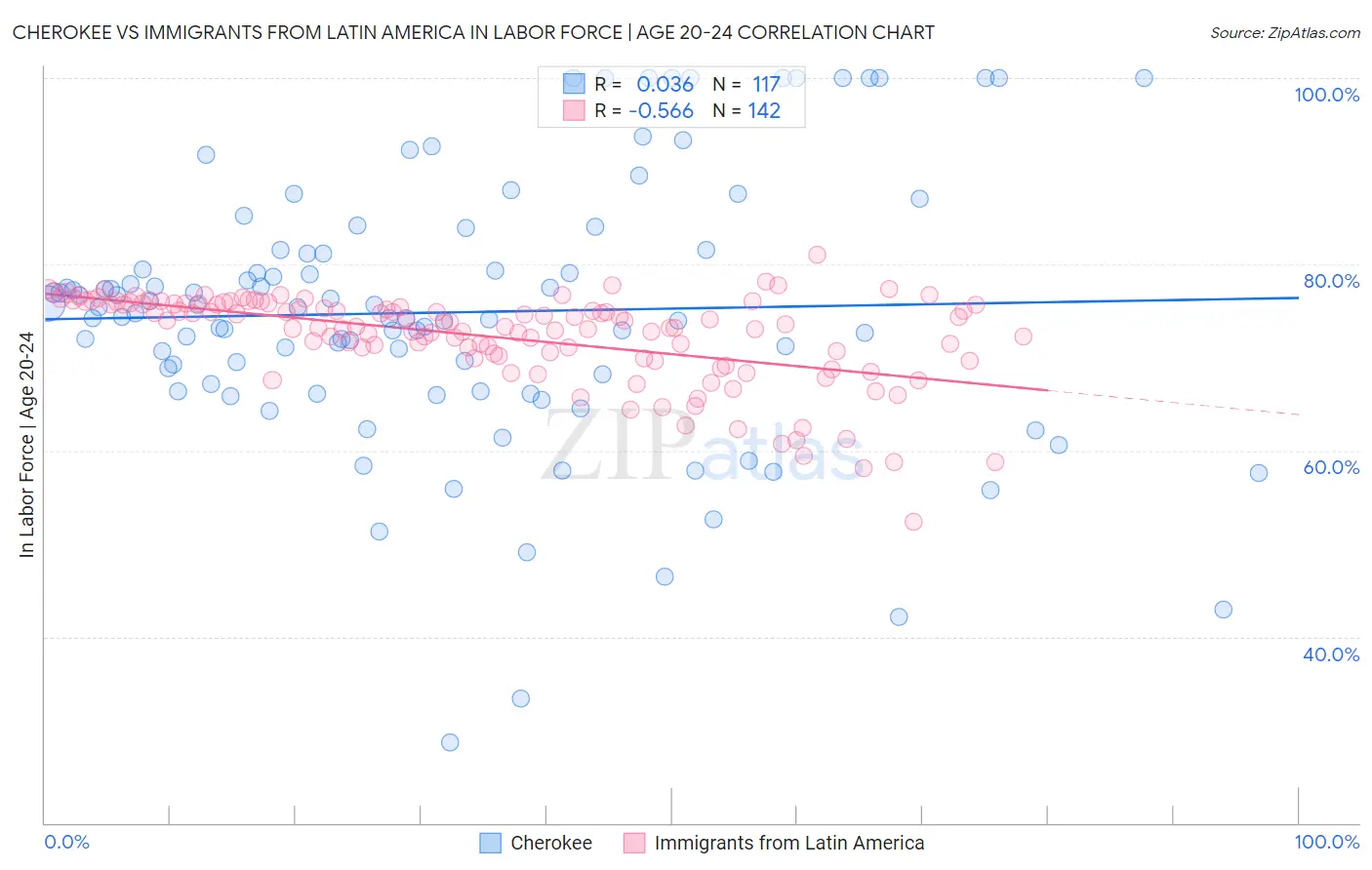 Cherokee vs Immigrants from Latin America In Labor Force | Age 20-24