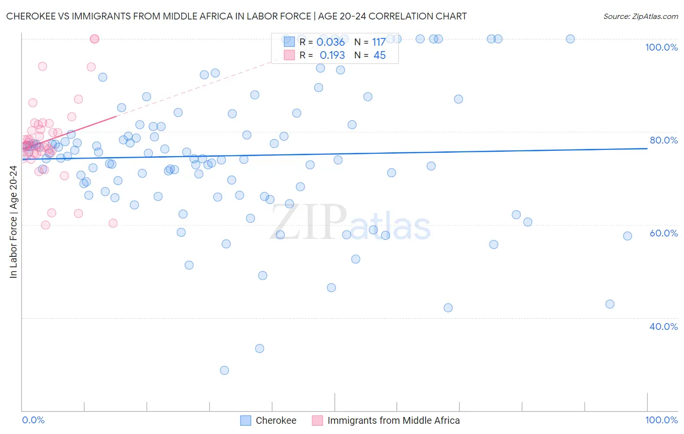 Cherokee vs Immigrants from Middle Africa In Labor Force | Age 20-24