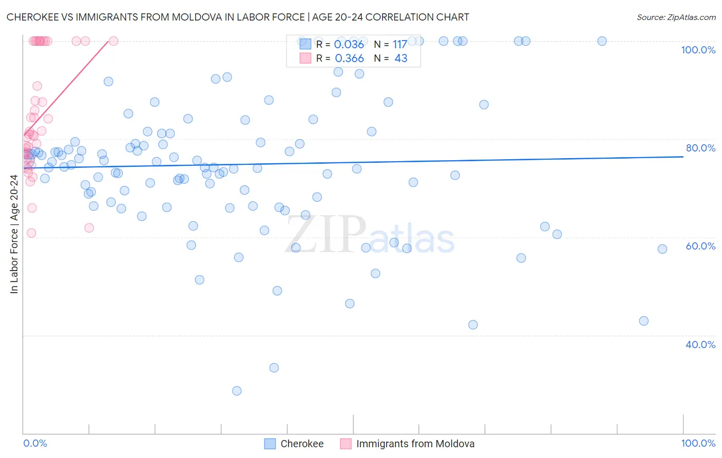 Cherokee vs Immigrants from Moldova In Labor Force | Age 20-24