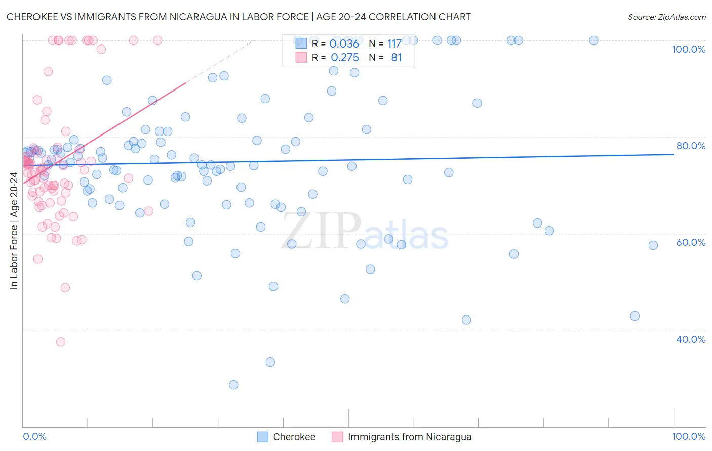 Cherokee vs Immigrants from Nicaragua In Labor Force | Age 20-24