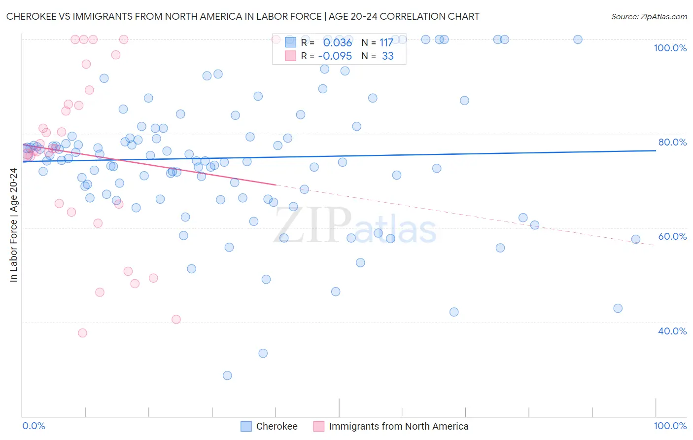 Cherokee vs Immigrants from North America In Labor Force | Age 20-24