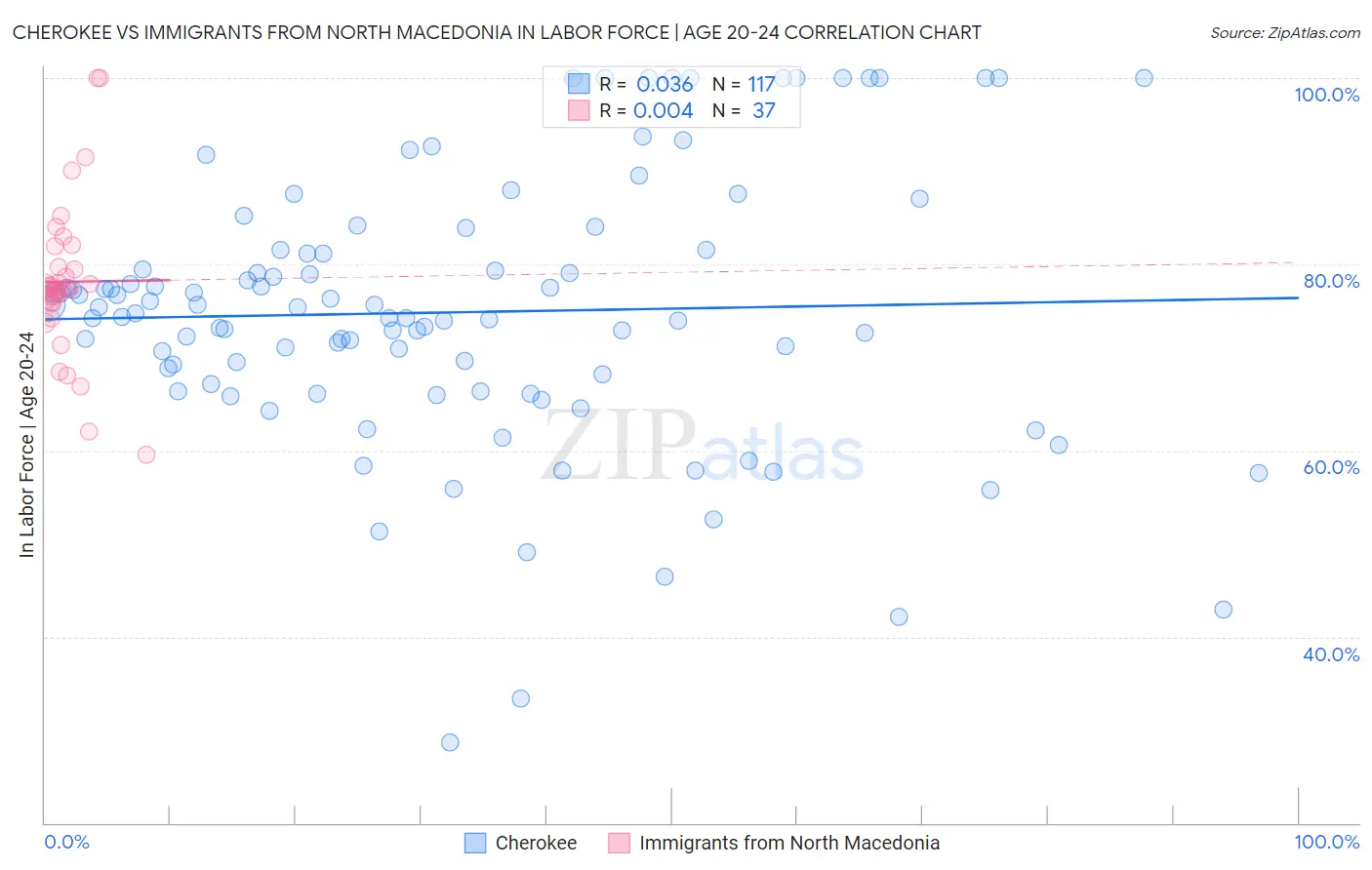 Cherokee vs Immigrants from North Macedonia In Labor Force | Age 20-24