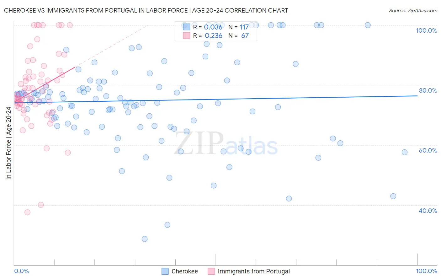 Cherokee vs Immigrants from Portugal In Labor Force | Age 20-24