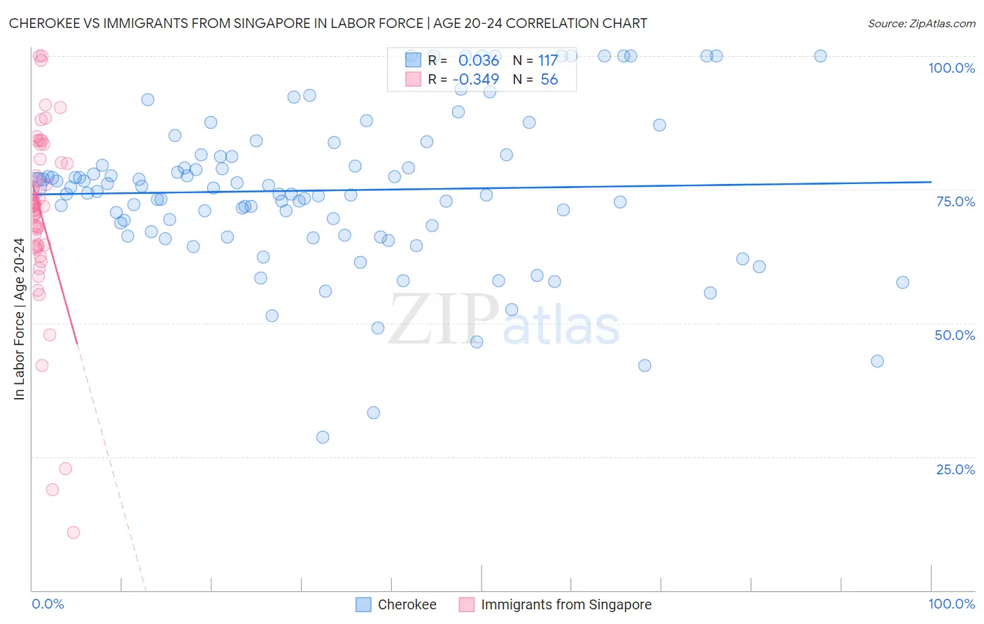 Cherokee vs Immigrants from Singapore In Labor Force | Age 20-24