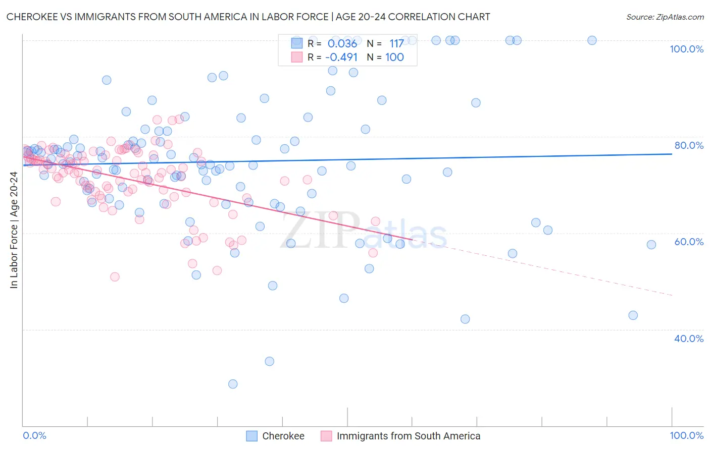 Cherokee vs Immigrants from South America In Labor Force | Age 20-24